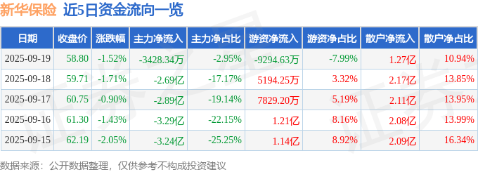 股票行情快报：新华保险（601336）9月19日主力资金净卖出3428.34万元