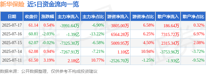 股票行情快报：新华保险（601336）7月17日主力资金净卖出3991.64万元