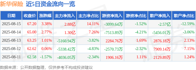 股票行情快报：新华保险（601336）8月15日主力资金净买入2.88亿元