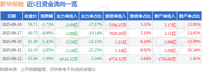 股票行情快报：新华保险（601336）9月18日主力资金净卖出2.69亿元