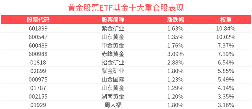 黄金股票ETF基金开盘强势上涨超1.3%，资金“高低切”周期方向逻辑顺畅