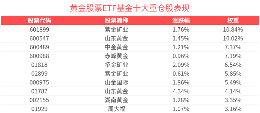 黄金股票ETF基金(159322)开盘涨超1%，黄金趋势行情放大器备受关注