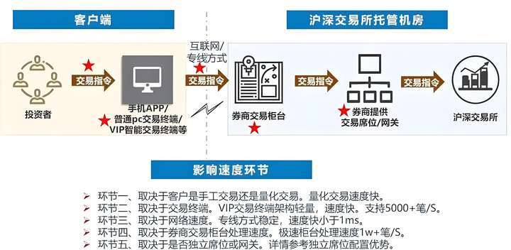 股票VIP快速交易通道的原理和开通攻略,适用于哪些情况?
