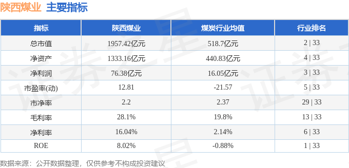股票行情快报:陕西煤业(601225)9月18日主力资金净买入3678.26万元