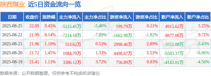 股票行情快报：陕西煤业（601225）8月25日主力资金净卖出5115.41万元
