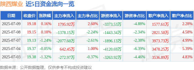 股票行情快报:陕西煤业(601225)7月9日主力资金净买入1795.92万元
