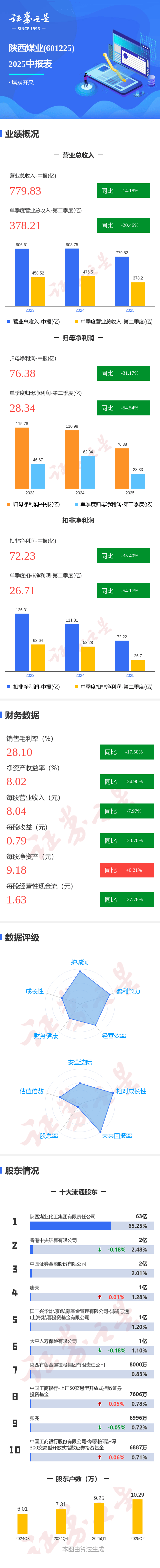 图解陕西煤业中报：第二季度单季净利润同比下降54.55%
