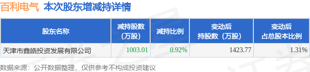 10月9日百利电气发布公告，股东减持1003.01万股