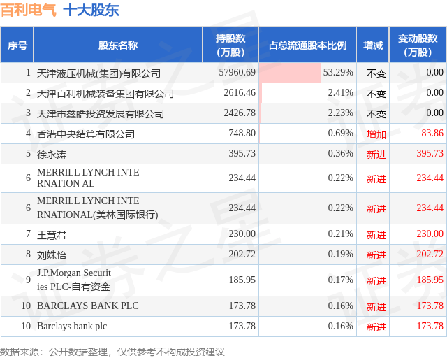 10月9日百利电气发布公告,股东减持1003.01万股