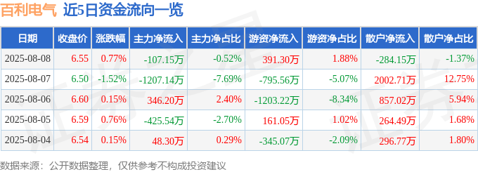 股票行情快报：百利电气（600468）8月8日主力资金净卖出107.15万元