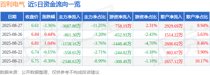 股票行情快报：百利电气（600468）8月27日主力资金净卖出3687.88万元
