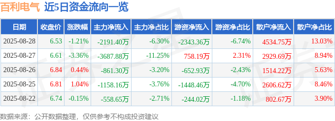 股票行情快报：百利电气（600468）8月28日主力资金净卖出2191.40万元