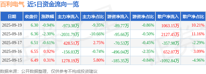 股票行情快报：百利电气（600468）9月19日主力资金净卖出973.38万元