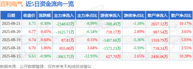 股票行情快报：百利电气（600468）8月21日主力资金净卖出2348.63万元