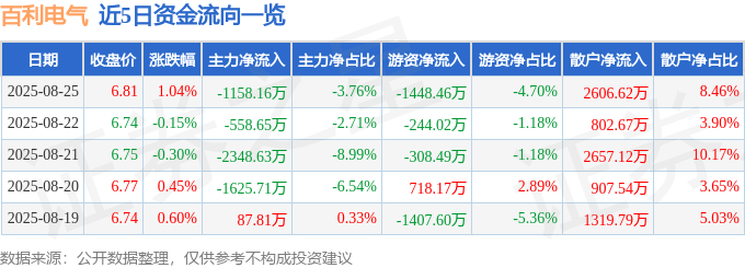 股票行情快报：百利电气（600468）8月25日主力资金净卖出1158.16万元