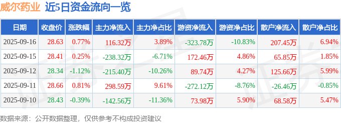 股票行情快报：威尔药业（603351）9月16日主力资金净买入116.32万元