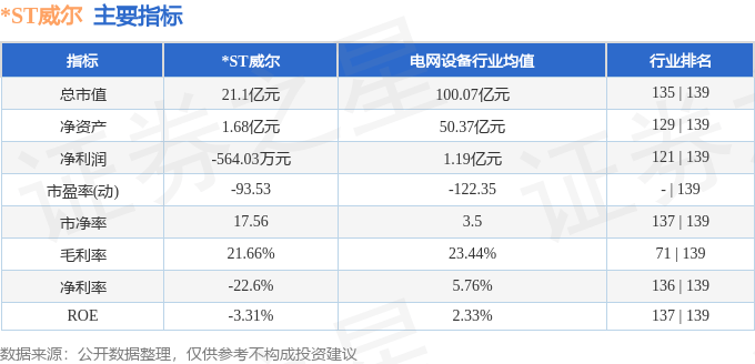 股票行情快报:*ST威尔(002058)8月21日主力资金净卖出269.47万元
