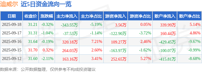 股票行情快报：迪威尔（688377）9月18日主力资金净卖出343.55万元