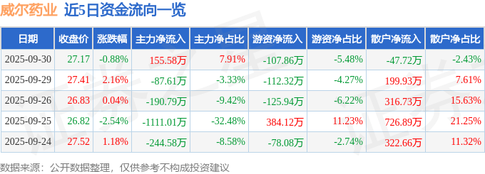 股票行情快报：威尔药业（603351）9月30日主力资金净买入155.58万元