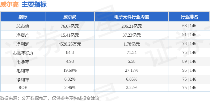 股票行情快报:威尔高(301251)9月30日主力资金净买入1186.66万元