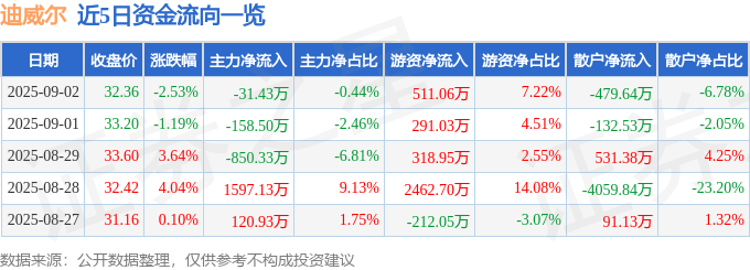 股票行情快报：迪威尔（688377）9月2日主力资金净卖出31.43万元