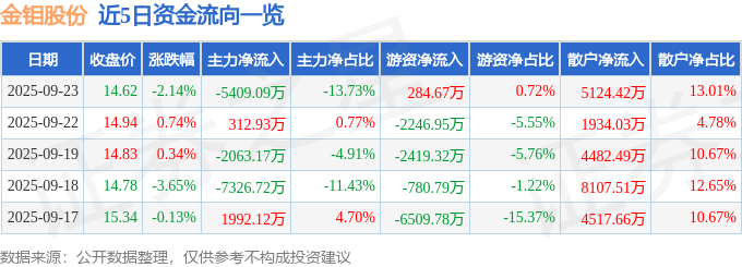 股票行情快报:金钼股份(601958)9月23日主力资金净卖出5409.09万元