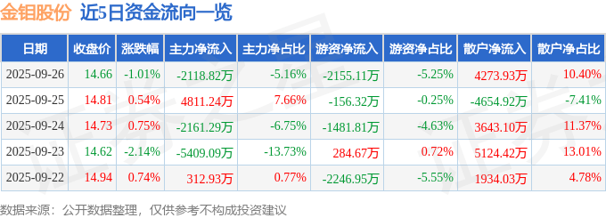 股票行情快报：金钼股份（601958）9月26日主力资金净卖出2118.82万元