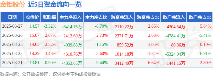 股票行情快报：金钼股份（601958）8月27日主力资金净卖出6414.76万元