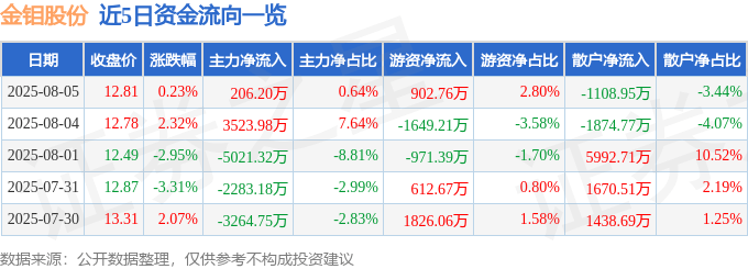 股票行情快报：金钼股份（601958）8月5日主力资金净买入206.20万元