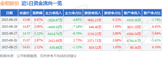 股票行情快报：金钼股份（601958）8月29日主力资金净卖出2826.87万元
