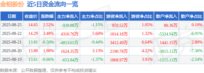 股票行情快报：金钼股份（601958）8月25日主力资金净卖出939.88万元