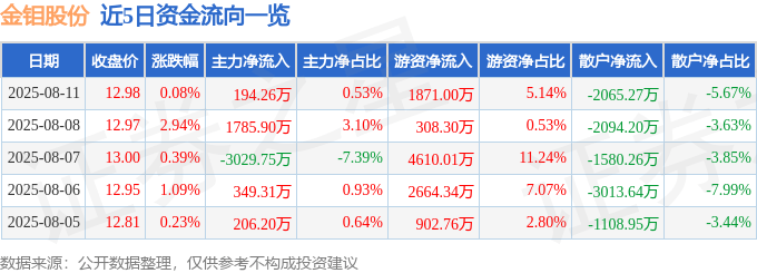 股票行情快报：金钼股份（601958）8月11日主力资金净买入194.26万元
