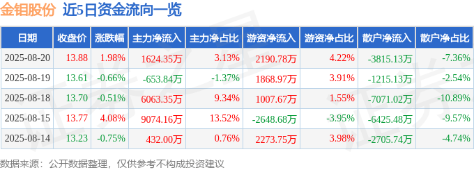 股票行情快报：金钼股份（601958）8月20日主力资金净买入1624.35万元