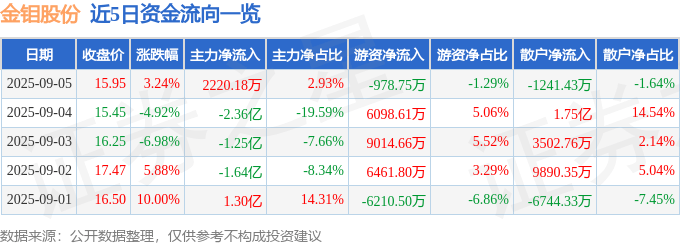 股票行情快报：金钼股份（601958）9月5日主力资金净买入2220.18万元