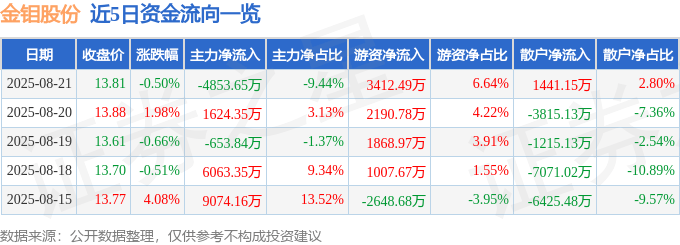 股票行情快报：金钼股份（601958）8月21日主力资金净卖出4853.65万元