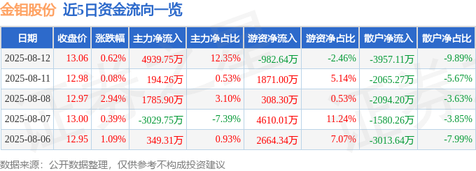 股票行情快报：金钼股份（601958）8月12日主力资金净买入4939.75万元