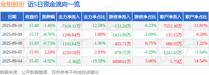 股票行情快报：金钼股份（601958）9月10日主力资金净卖出7418.11万元