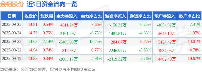 股票行情快报：金钼股份（601958）9月25日主力资金净买入4811.24万元