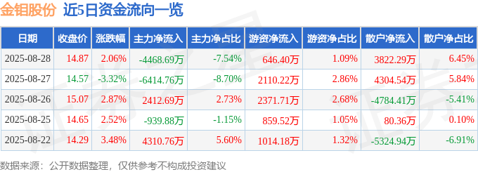 股票行情快报：金钼股份（601958）8月28日主力资金净卖出4468.69万元
