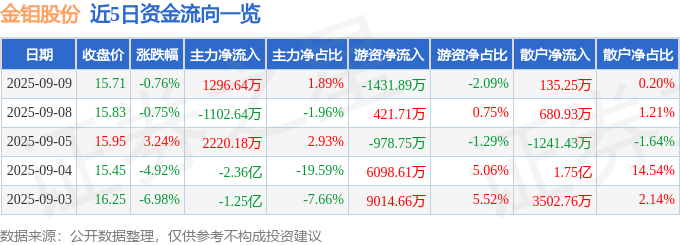 股票行情快报：金钼股份（601958）9月9日主力资金净买入1296.64万元