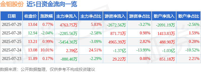 股票行情快报：金钼股份（601958）7月29日主力资金净买入4763.75万元