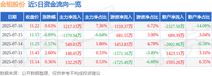 股票行情快报：金钼股份（601958）7月16日主力资金净买入1217.13万元