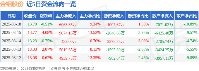 股票行情快报：金钼股份（601958）8月18日主力资金净买入6063.35万元