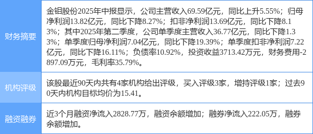 金钼股份涨5.88%，国金证券一日前给出“买入”评级