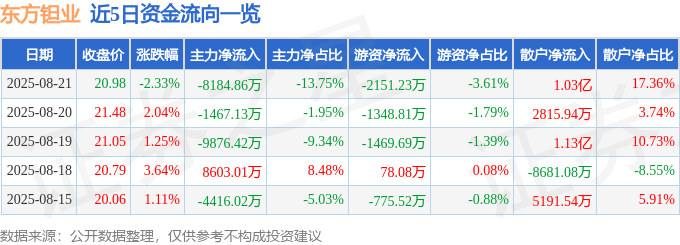 股票行情快报：东方钽业（000962）8月21日主力资金净卖出8184.86万元