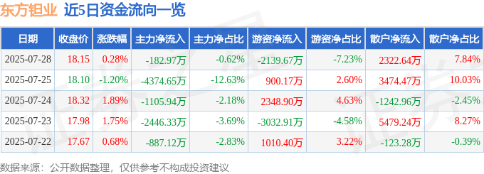 股票行情快报：东方钽业（000962）7月28日主力资金净卖出182.97万元