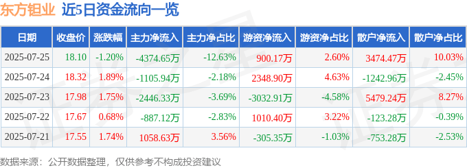 股票行情快报：东方钽业（000962）7月25日主力资金净卖出4374.65万元