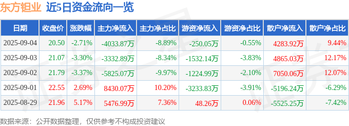 股票行情快报：东方钽业（000962）9月4日主力资金净卖出4033.87万元
