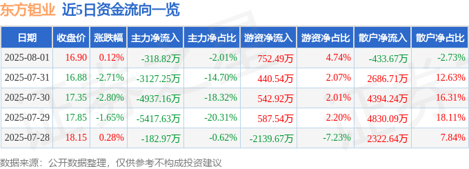 股票行情快报：东方钽业（000962）8月1日主力资金净卖出318.82万元