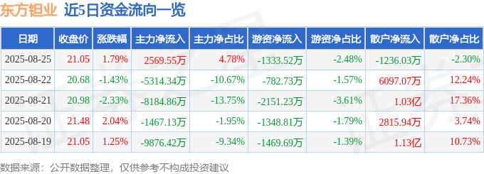 股票行情快报：东方钽业（000962）8月25日主力资金净买入2569.55万元